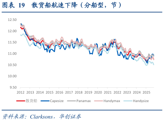一起讨论下散货船航速下降（分船型，节）
