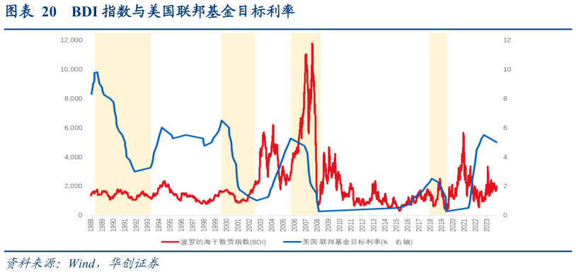 如何了解BDI 指数与美国联邦基金目标利率