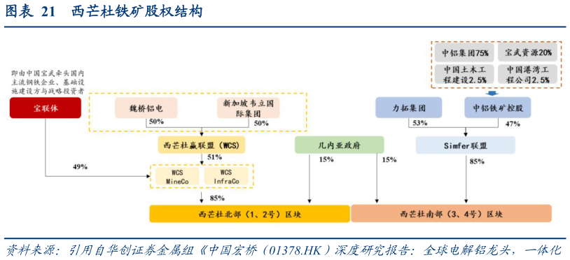 谁能回答西芒杜铁矿股权结构