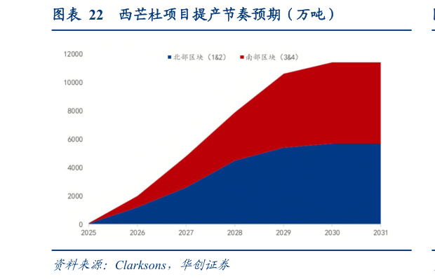 一起讨论下西芒杜项目提产节奏预期（万吨）