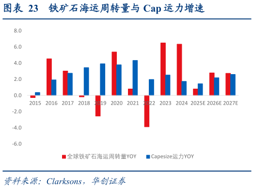 我想了解一下铁矿石海运周转量与 Cap 运力增速