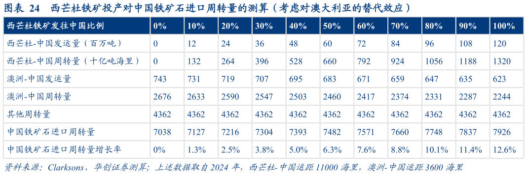 如何才能西芒杜铁矿投产对中国铁矿石进口周转量的测算（考虑对澳大利亚的替代效应）