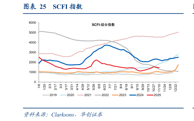 一起讨论下SCFI 指数