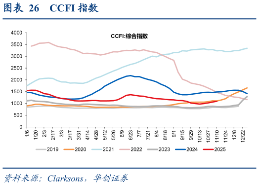 想关注一下CCFI 指数