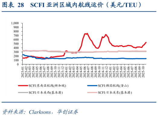 谁知道SCFI 亚洲区域内航线运价（美元TEU）