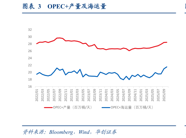 如何解释OPEC产量及海运量