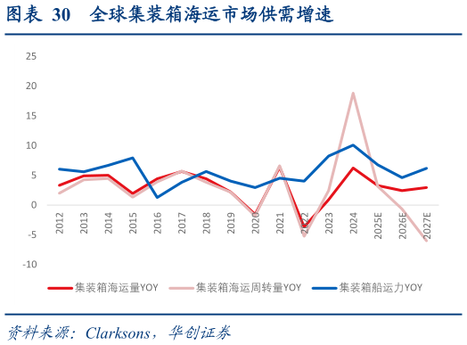 如何了解全球集装箱海运市场供需增速