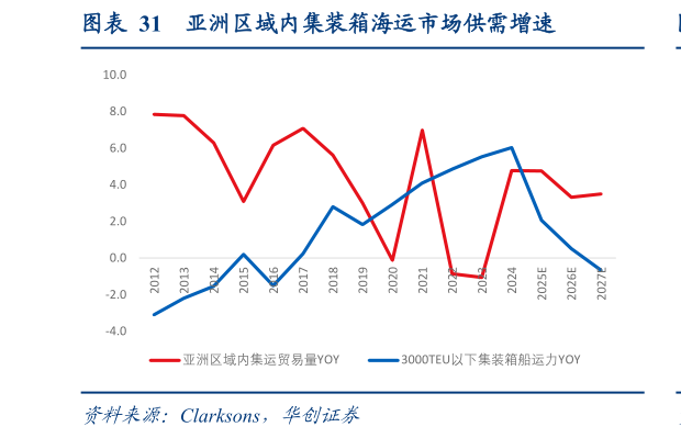 请问一下亚洲区域内集装箱海运市场供需增速
