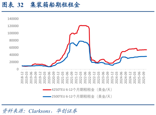 咨询下各位集装箱船期租租金