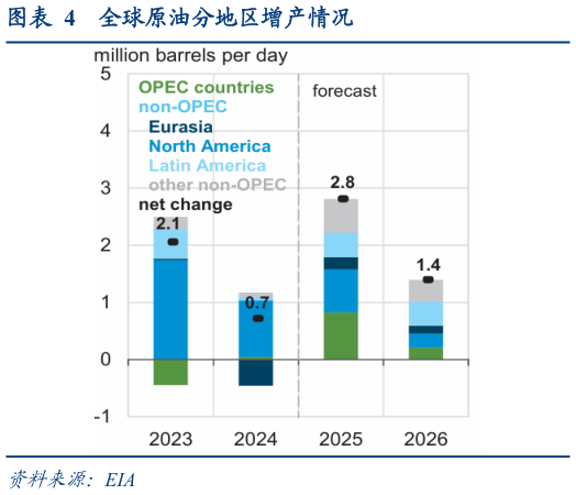 如何才能全球原油分地区增产情况