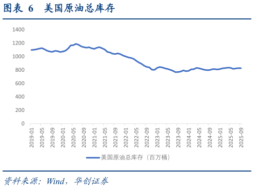谁知道美国原油总库存