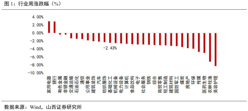 请问一下行业周涨跌幅（%）