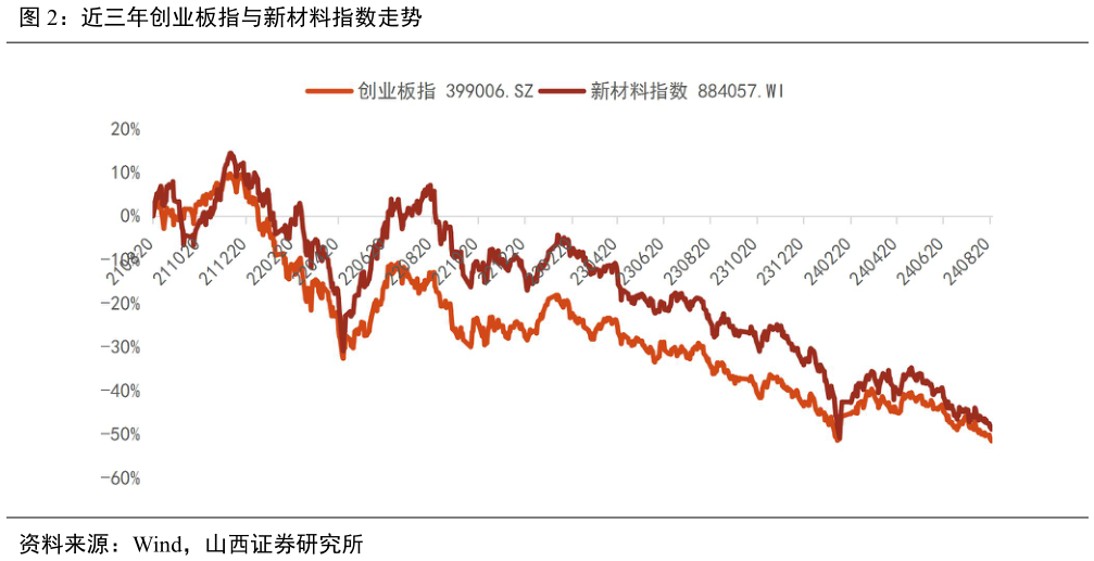 我想了解一下近三年创业板指与新材料指数走势