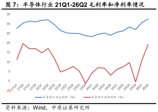 一起讨论下半导体行业 21Q1-26Q2 毛利率和净利率情况