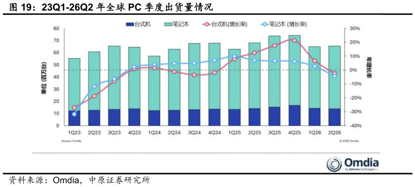 如何了解23Q1-26Q2 年全球 PC 季度出货量情况