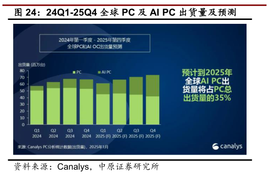咨询下各位24Q1-25Q4 全球 PC 及 AI PC 出货量及预测