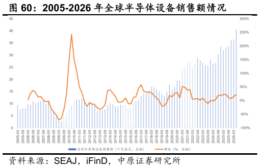 请问一下2005-2026 年全球半导体设备销售额情况