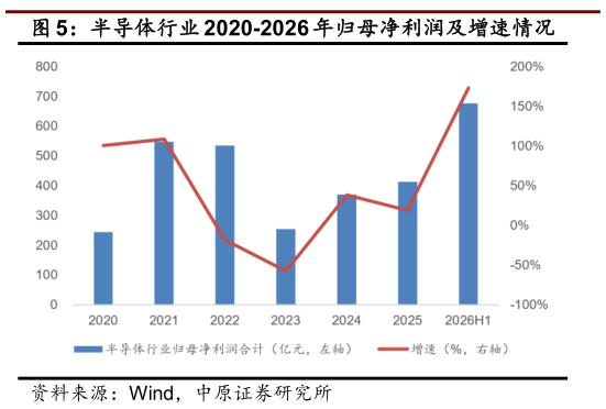 请问一下半导体行业 2020-2026 年归母净利润及增速情况