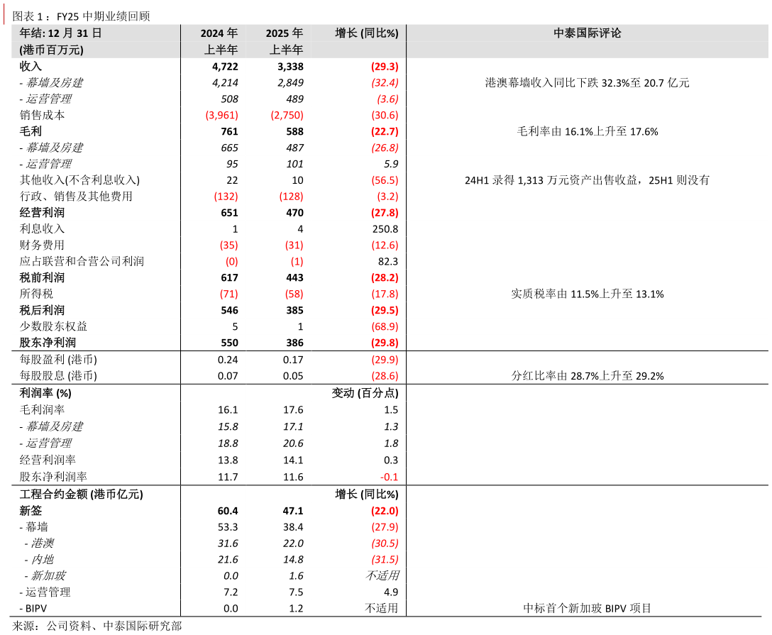 咨询下各位：FY25 中期业绩回顾