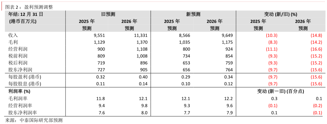 请问一下：盈利预测调整