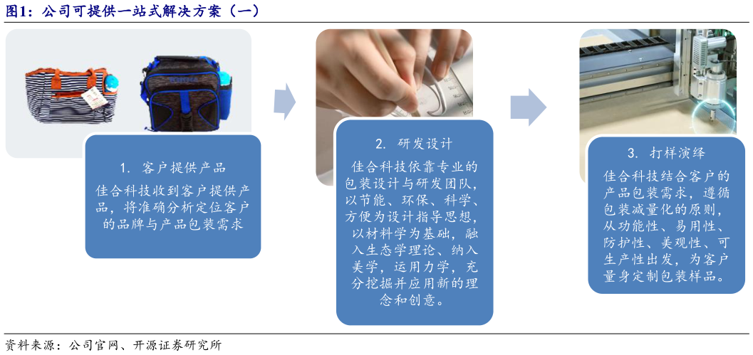想关注一下公司可提供一站式解决方案（一）
