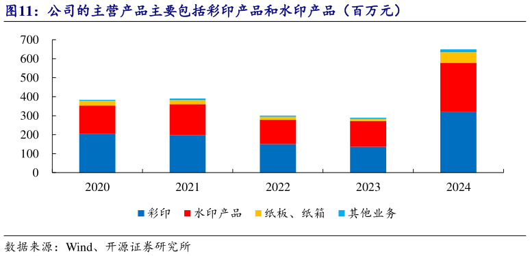 谁能回答公司的主营产品主要包括彩印产品和水印产品（百万元）
