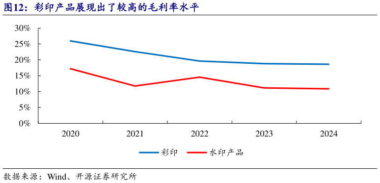 如何了解彩印产品展现出了较高的毛利率水平