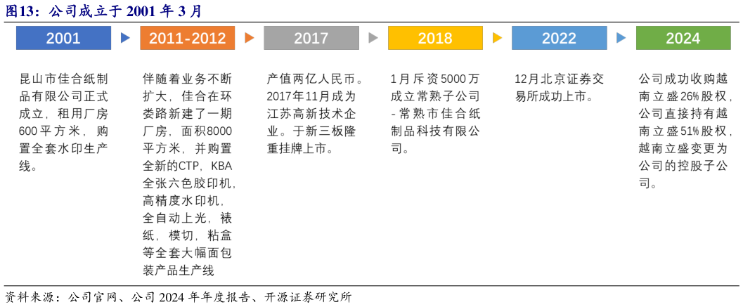 想关注一下公司成立于 2001 年 3 月