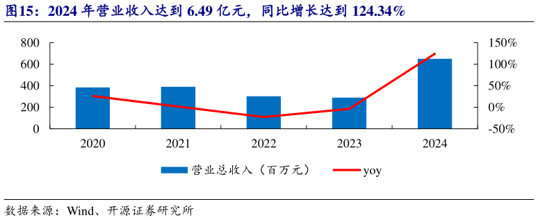 如何了解2024 年营业收入达到 6.49 亿元，同比增长达到 124.34%