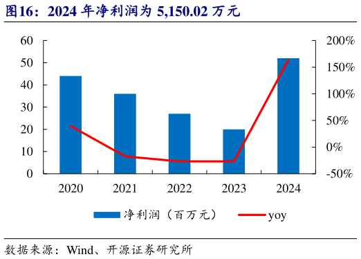 咨询大家2024 年净利润为 5,150.02 万元