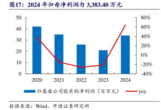 如何才能2024 年归母净利润为 3,383.40 万元