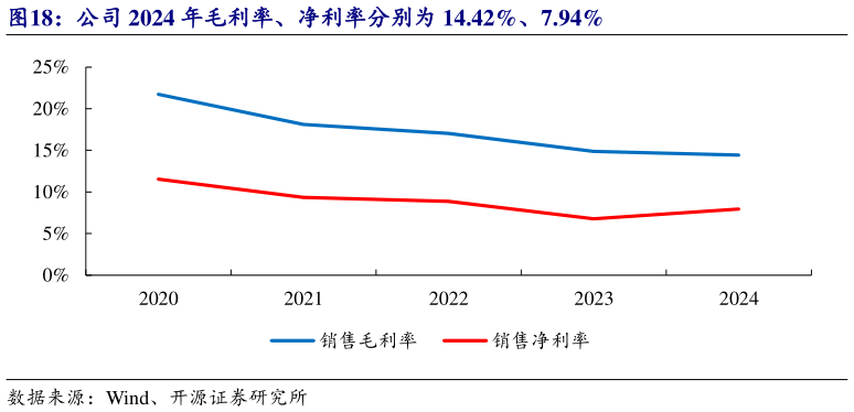 如何了解公司 2024 年毛利率、净利率分别为 14.42%、7.94%
