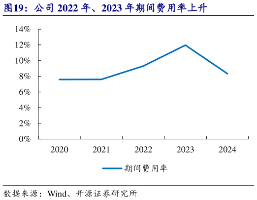 一起讨论下公司 2022 年、2023 年期间费用率上升