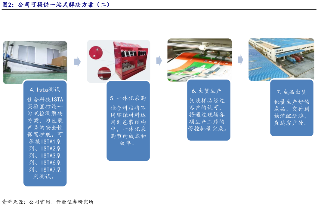 如何了解公司可提供一站式解决方案（二）