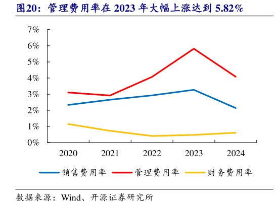 如何看待管理费用率在 2023 年大幅上涨达到 5.82%
