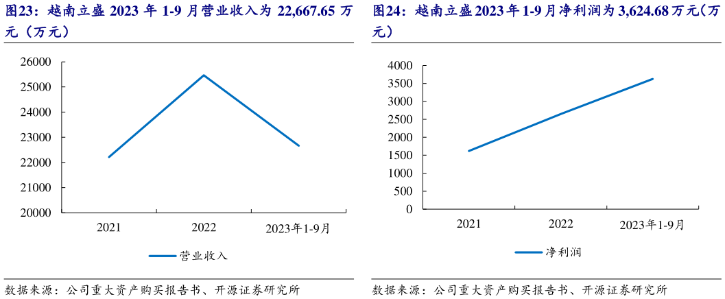 你知道越南立盛 2023 年 1-9 月净利润为 3,624.68 万元（万