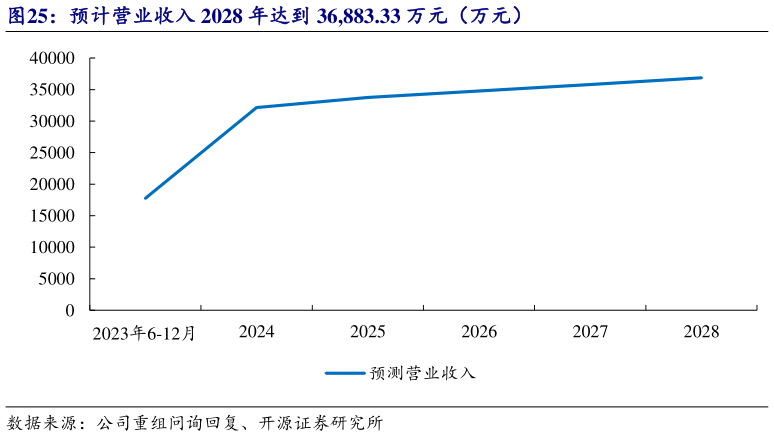 你知道预计营业收入 2028 年达到 36,883.33 万元（万元）