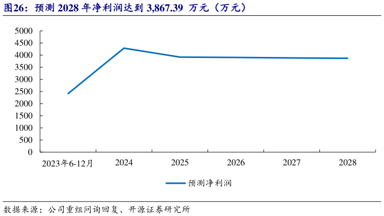 谁知道预测 2028 年净利润达到 3,867.39  万元（万元）