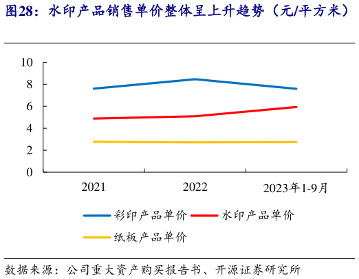 如何了解水印产品销售单价整体呈上升趋势（元平方米）   原材料采购单价 2021  年度波动上升，后波动下