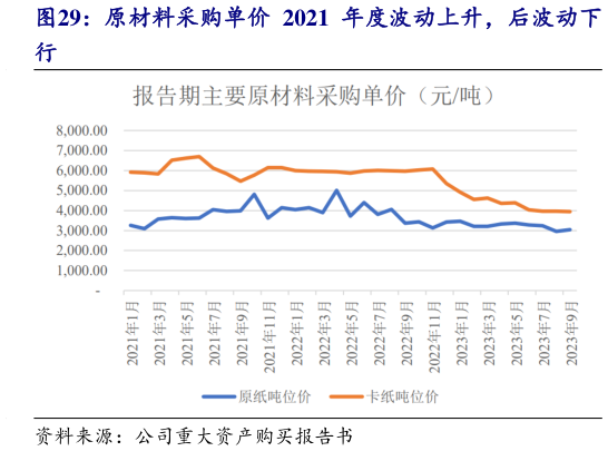 咨询下各位原材料采购单价 2021  年度波动上升，后波动下