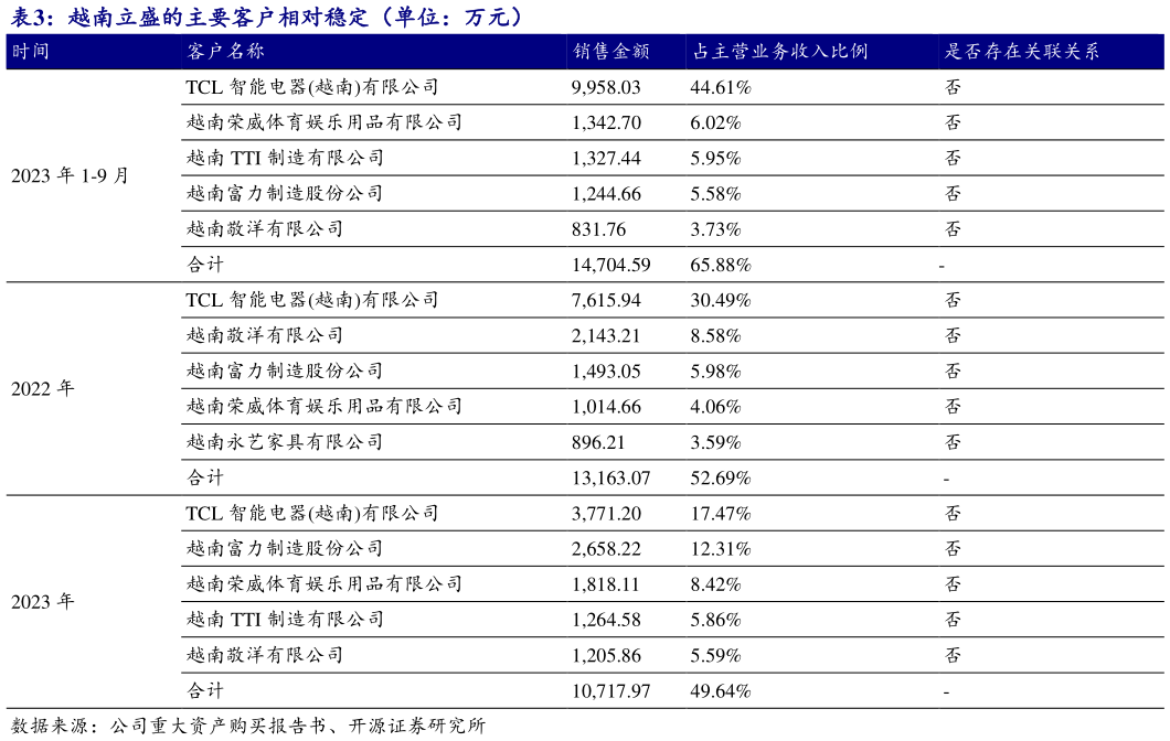 怎样理解越南立盛的主要客户相对稳定（单位：万元） 