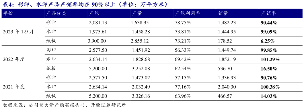 谁知道彩印、水印产品产销率均在 90%以上（单位：万平方米） 