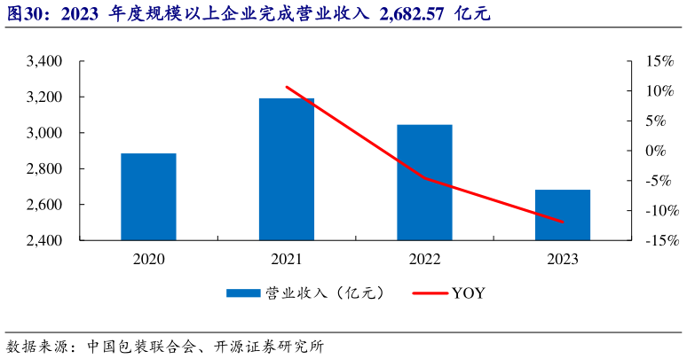 谁能回答2023  年度规模以上企业完成营业收入  2,682.57  亿元