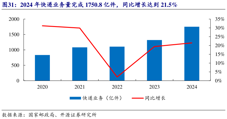 如何了解2024 年快递业务量完成 1750.8 亿件，同比增长达到 21.5%