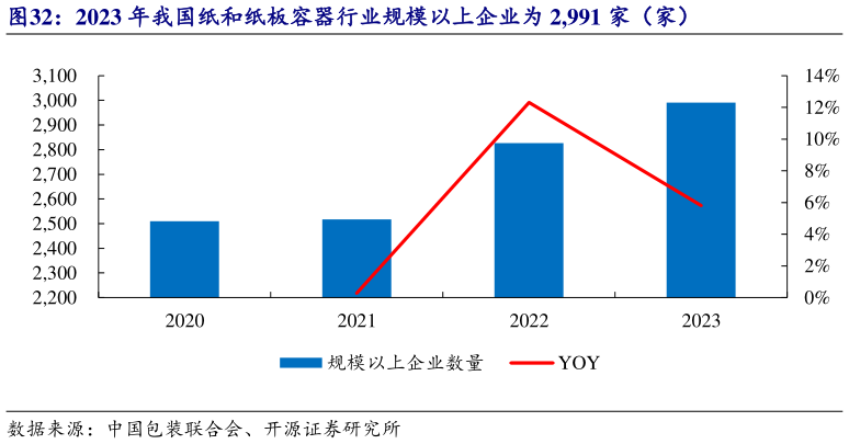 各位网友请教一下2023 年我国纸和纸板容器行业规模以上企业为 2,991 家（家）