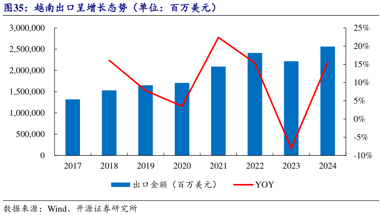 如何了解越南出口呈增长态势（单位：百万美元）