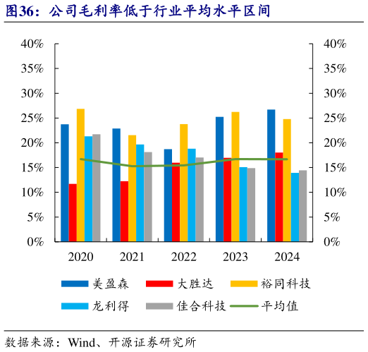 谁知道公司毛利率低于行业平均水平区间?