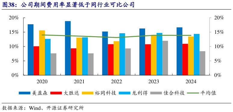 怎样理解公司期间费用率显著低于同行业可比公司?