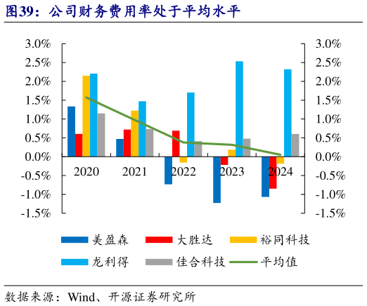 想关注一下公司财务费用率处于平均水平?