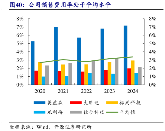 谁知道公司销售费用率处于平均水平?